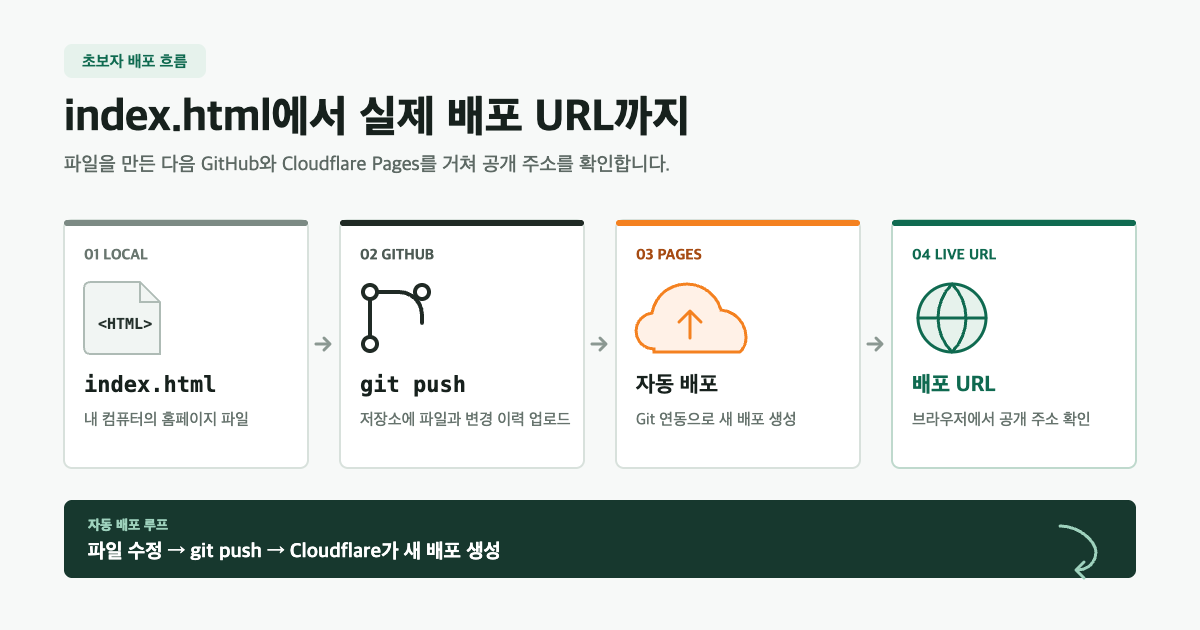 AI 코딩 CLI로 만든 첫 홈페이지를 Cloudflare Pages에 배포하는 방법 대표 이미지