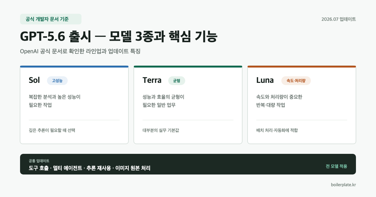 GPT-5.6 출시: 공식 문서로 확인한 모델 3종과 업데이트 특징 대표 이미지